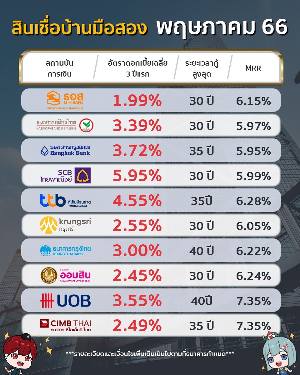 อัพเดทสินเชื่อบ้าน คอนโด มือสองประจำเดือน พฤษภาคม 2566