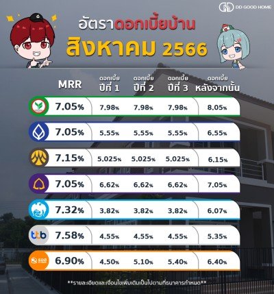  อัพเดทดอกเบี้ยบ้านประจำเดือน สิงหาคม 2566 