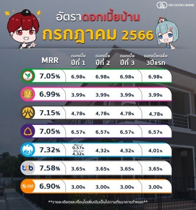  อัพเดทดอกเบี้ยบ้านประจำเดือน กรกฎาคม 2566 