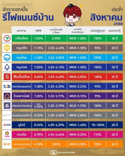  ดอกเบี้ยรีไฟแนนซ์บ้าน เดือนสิงหาคม 2566 